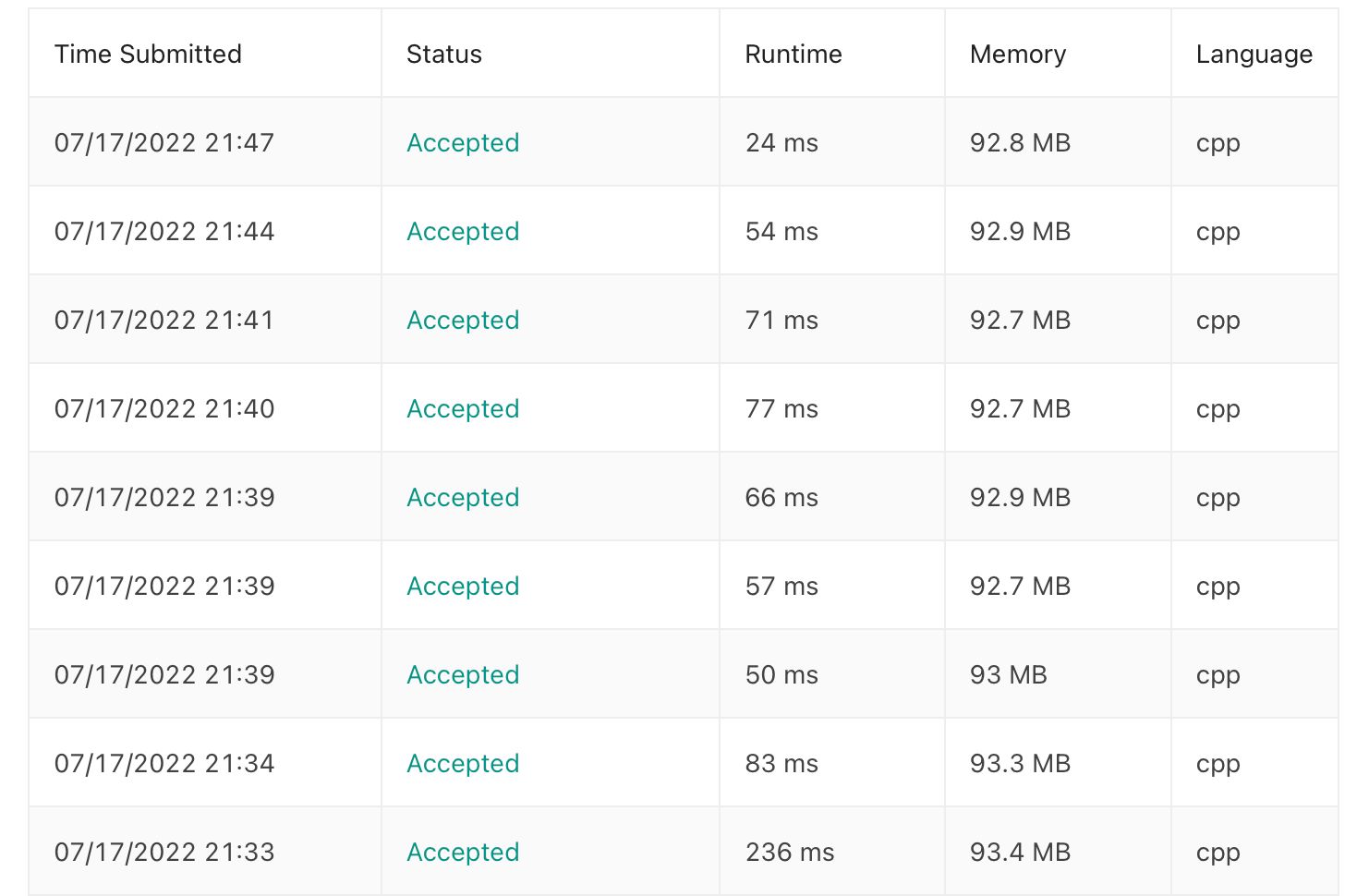 Range of LeetCode Submissions, with runtimes ranging 236-24 ms