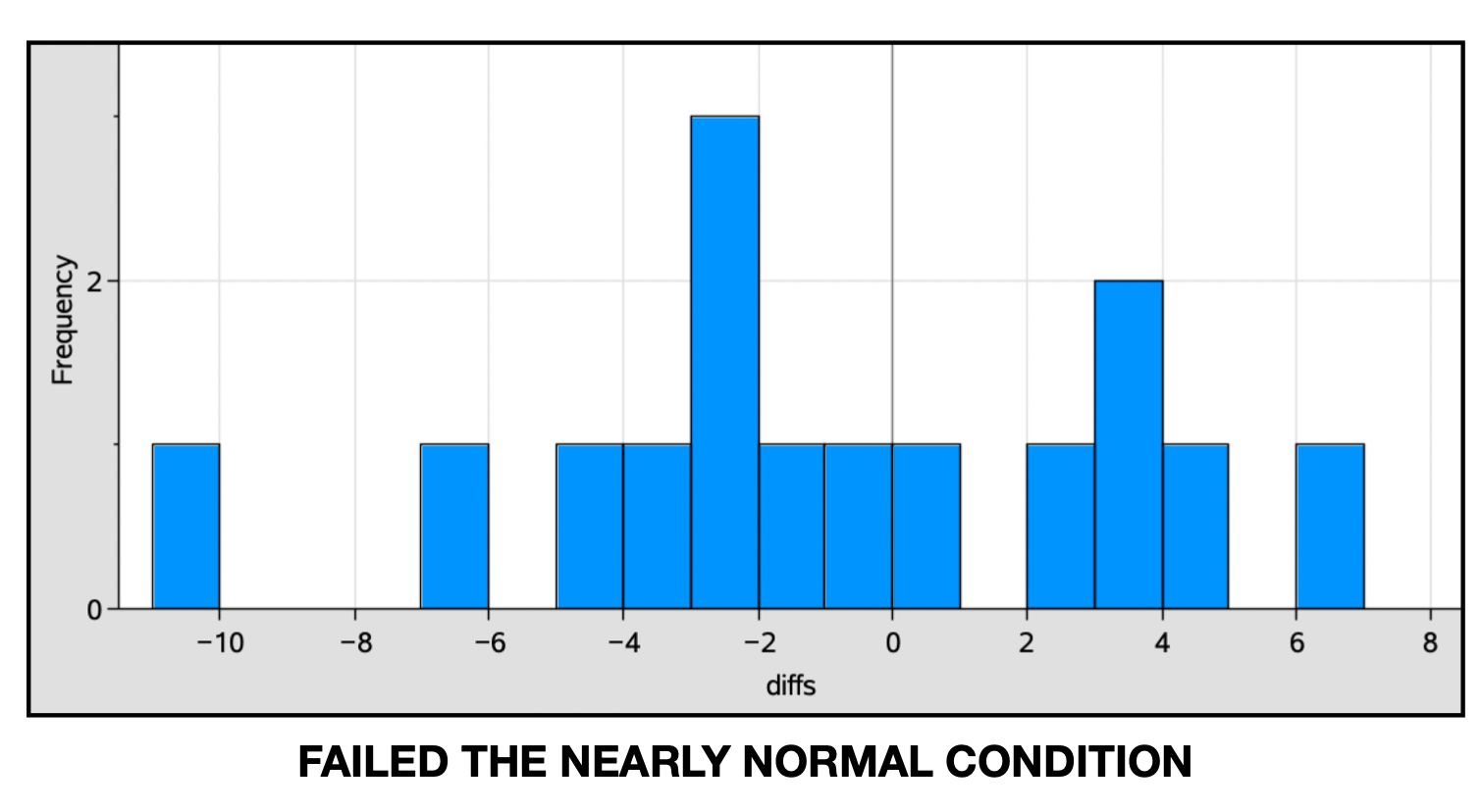 My data failed the Nearly Normal Condition