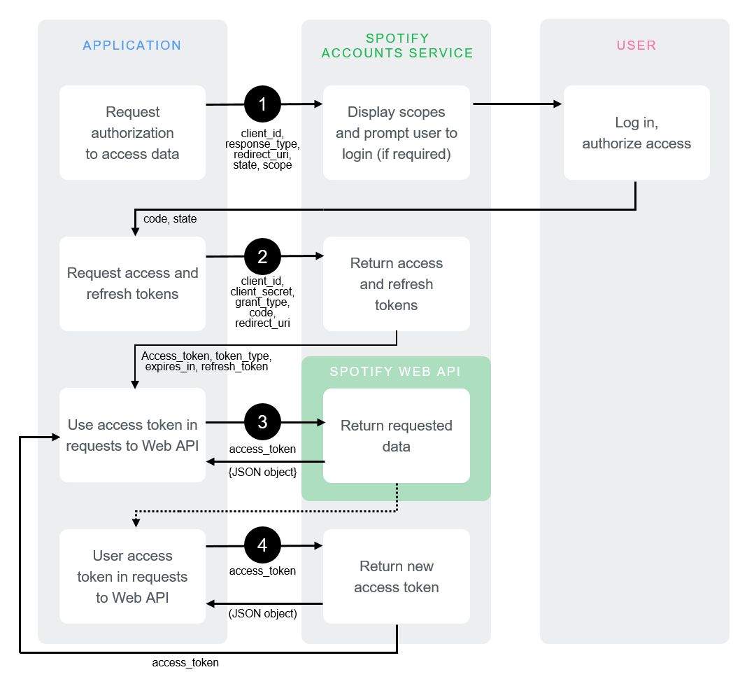 Spotify Authorization Code Flow Chart
